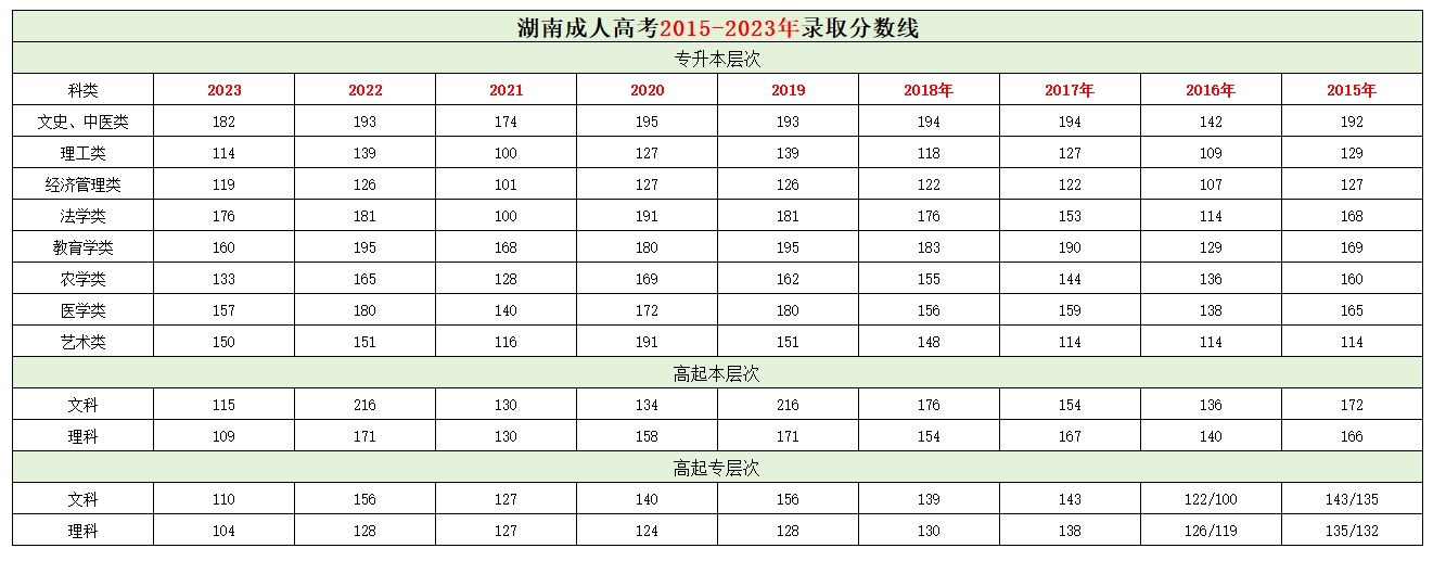 2015-2023年湖南成考历年录取分数线